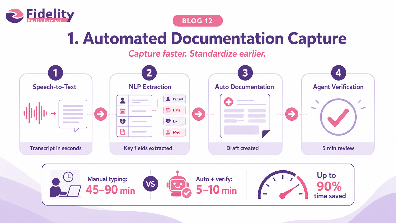 Automated Documentation Capture